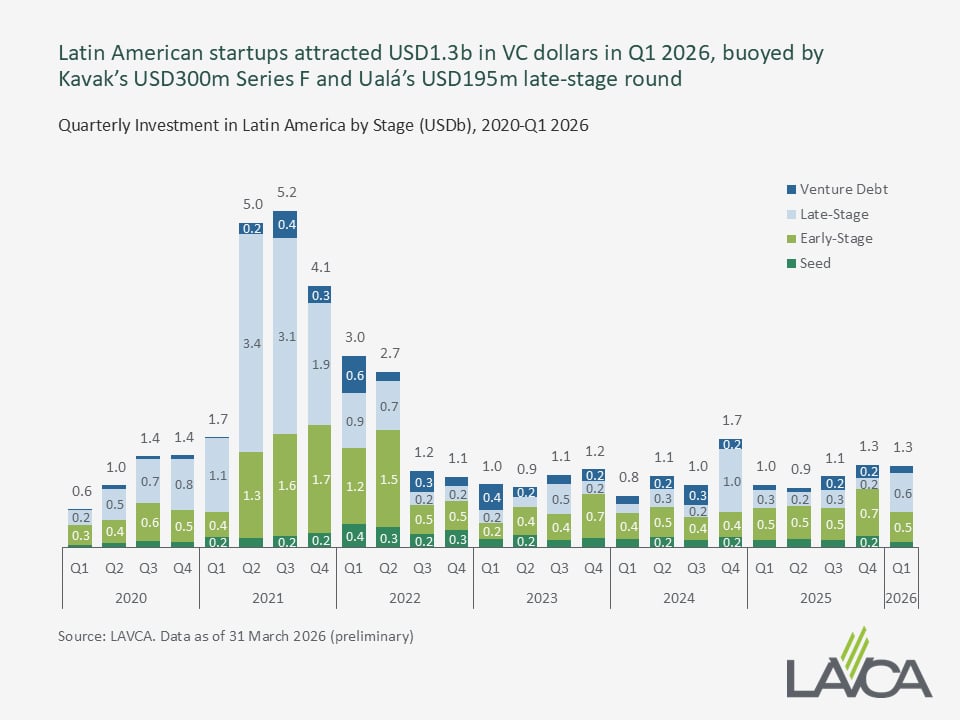 LAVCA Prelim Q1 2026 2