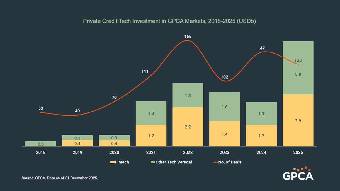 Private Credit Tech Investment in GPCA Markets, 2018-2025