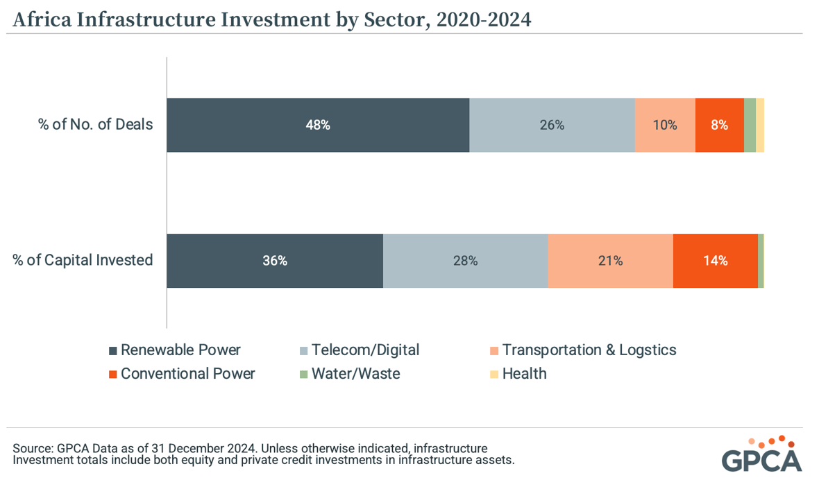Africa Infrastructure Investment by Sector, 2020-2024