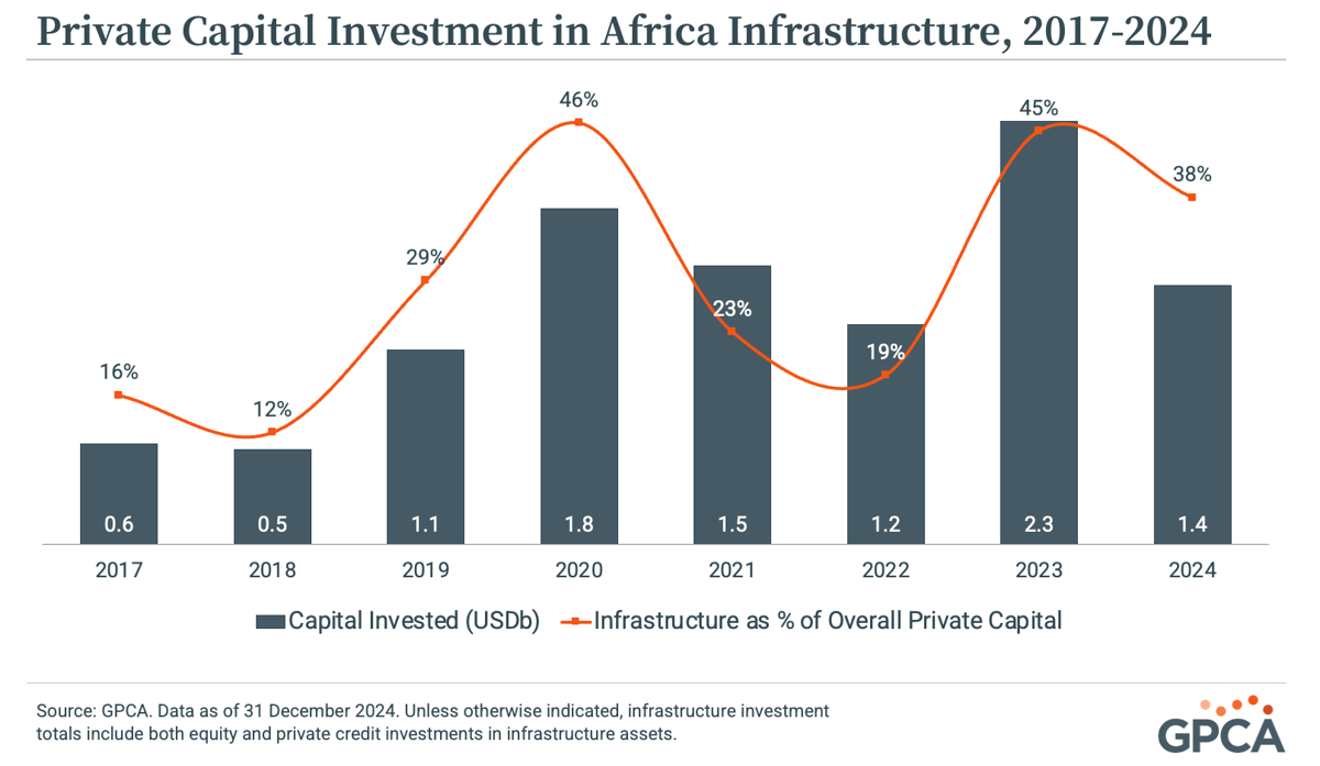 Private Capital Investment in Africa Infrastructure, 2017-2024