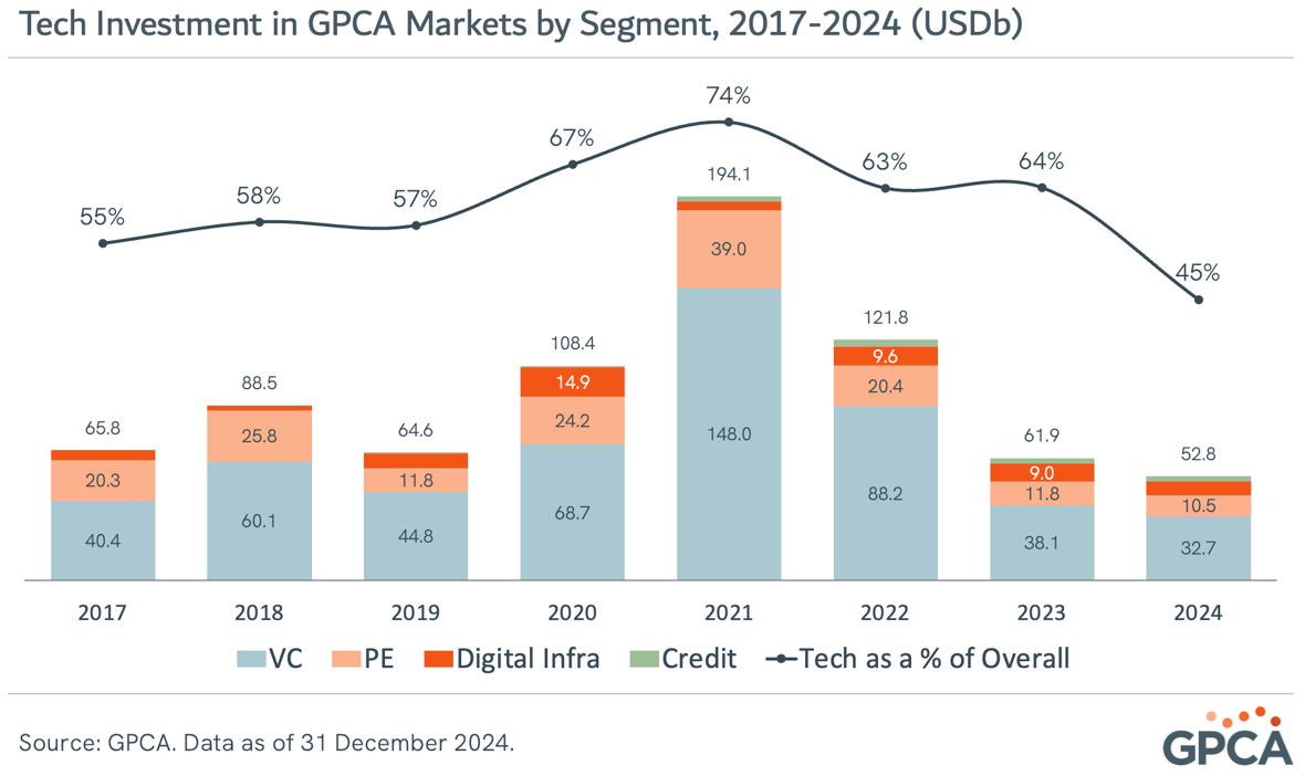 Tech Investment in GPCA Markets by Segment, 2017-2024 (USDb)