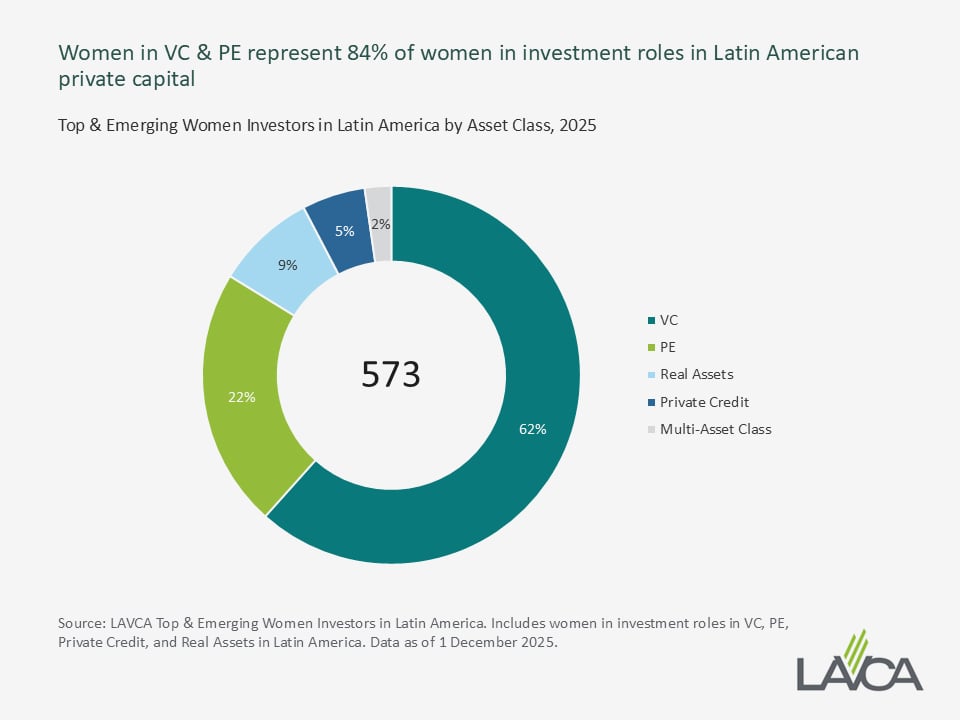 Women in VC & PE represent 84% of women in investment roles in Latin American private capital